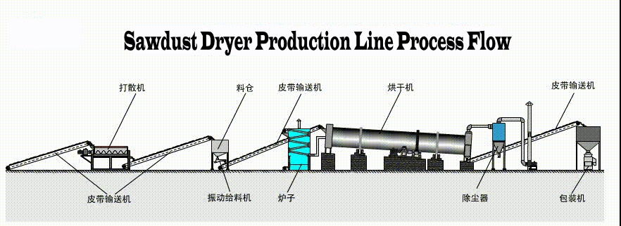 Sawdust Dryer Production Line Process Flow